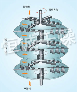 PLG系列盤式連續(xù)干燥機