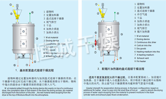 PLG系列盤式連續(xù)干燥機流程